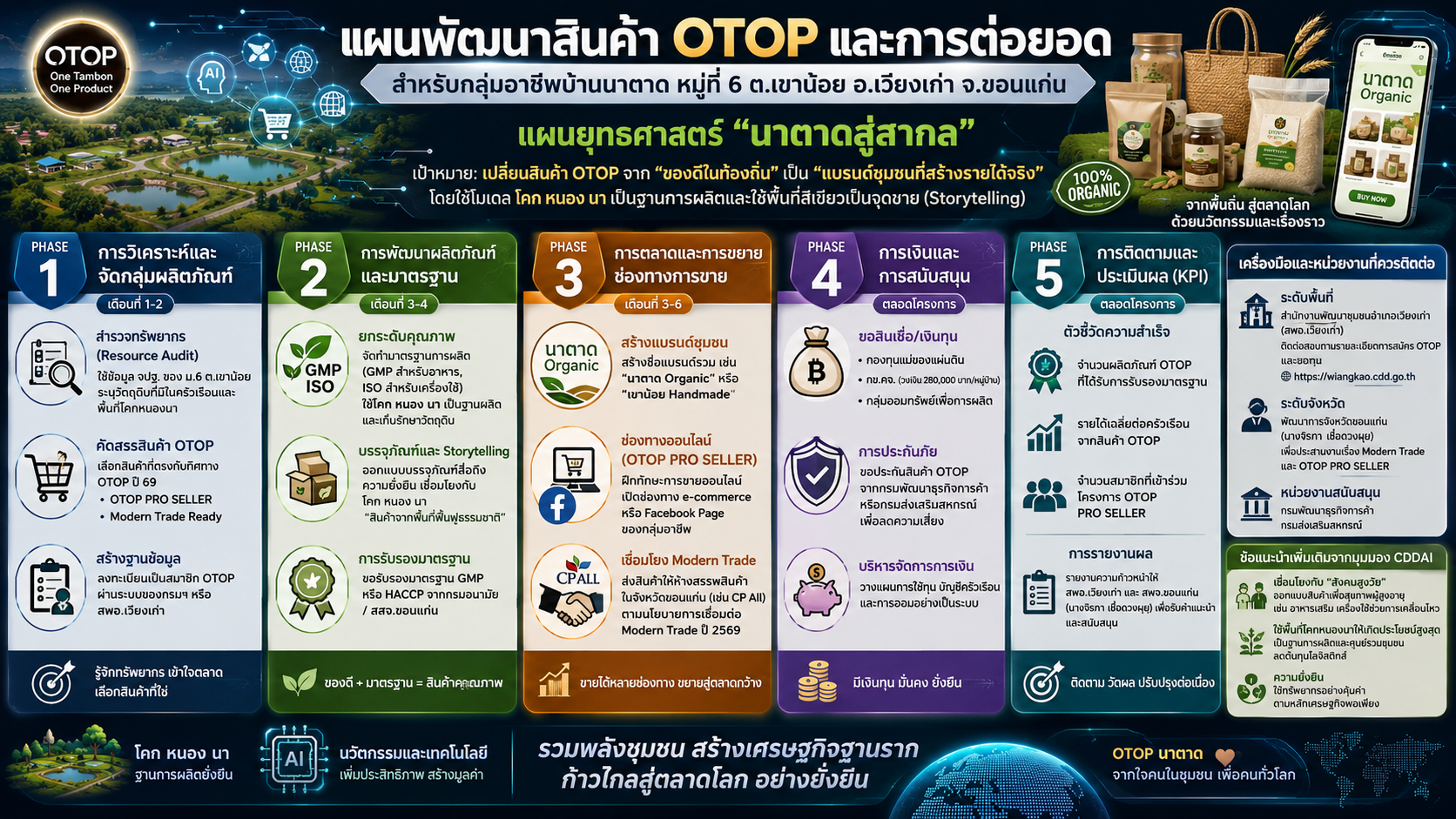 พช.เวียงเก่า จังหวัดขอนแก่น : ประชาสัมพันธ์การใช้ประโยชน์ ระบบ CDD AI วิเคราะห์สถานการณ์เชิงลึก แผนพัฒนาสินค้าและต่อยอดการพัฒนาผลิตภัณฑ์  OTOP  กลุ่มอาชีพบ้านนาตาด ม.6 ต.เขาน้อย อ.เวียงเก่า จ.ขอนแก่น 